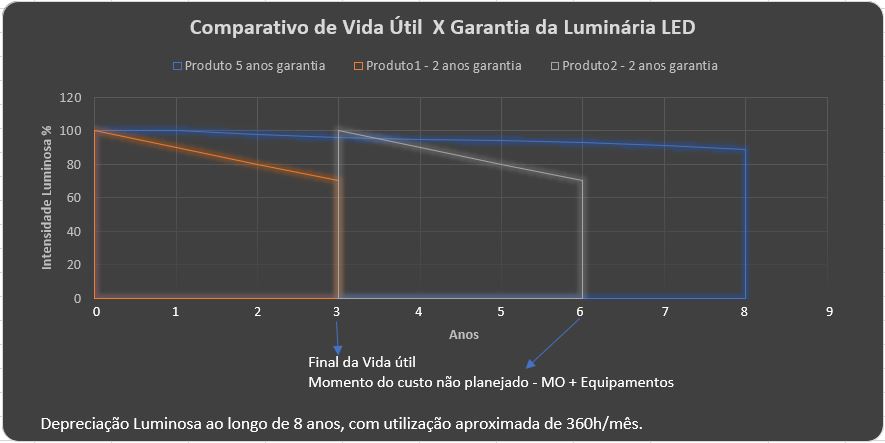 Comparativo da vida &uacute;til do LED com garantia da lumin&aacute;ria LED
