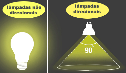 l&acirc;mpadas direcionais e l&acirc;mpadas n&atilde;o direcionais