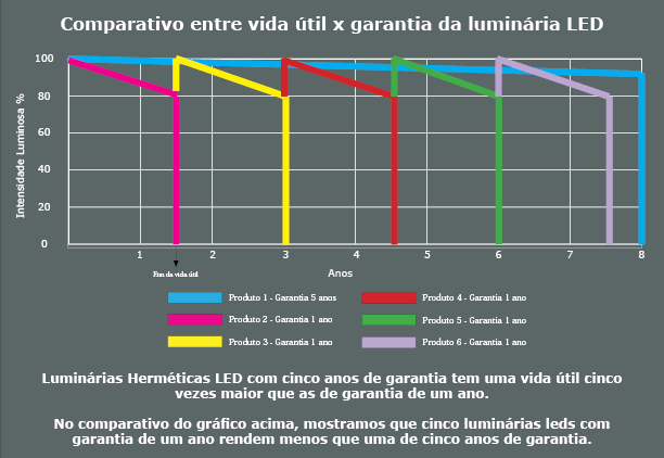 Vida &uacute;til da lumin&aacute;ria LED
