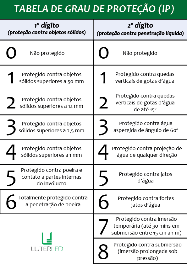 Tabela de &iacute;ndice de prote&ccedil;&atilde;o IP