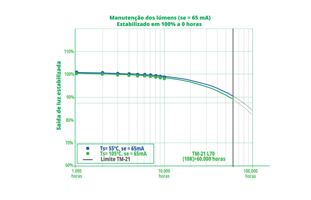Manuten&ccedil;&atilde;o e vida &uacute;til das lumin&aacute;rias