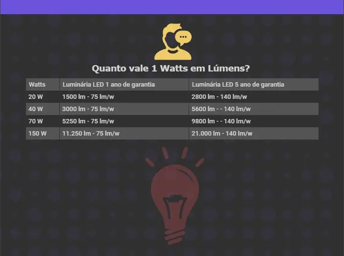 Quanto vale 1 watts em l&uacute;mens